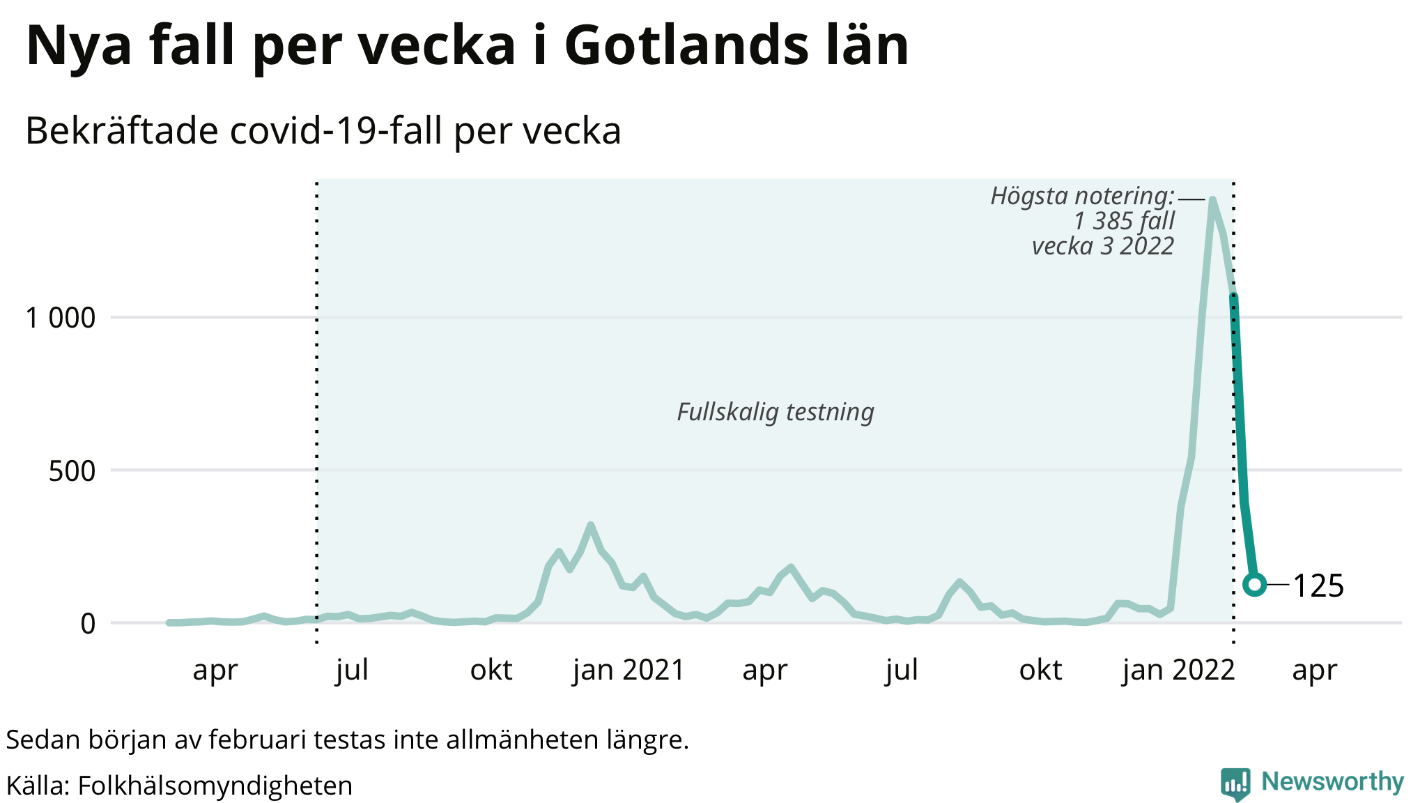 Antal nya bekräftade fall i regionen